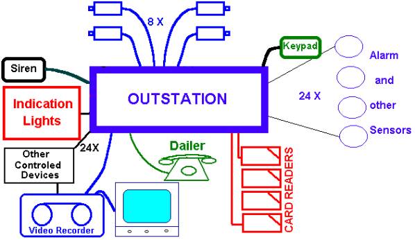 Items typically connectable to a VIDEX Outstation